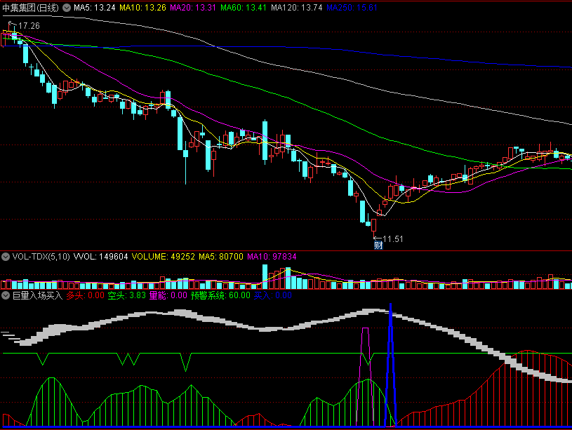 同花顺巨量入场买入副图指标公式