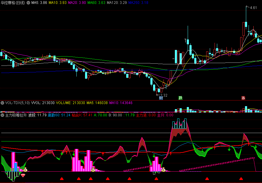 通达信【主力吸筹拉升】副图/选股指标，寻找波段黑马，源码分享！