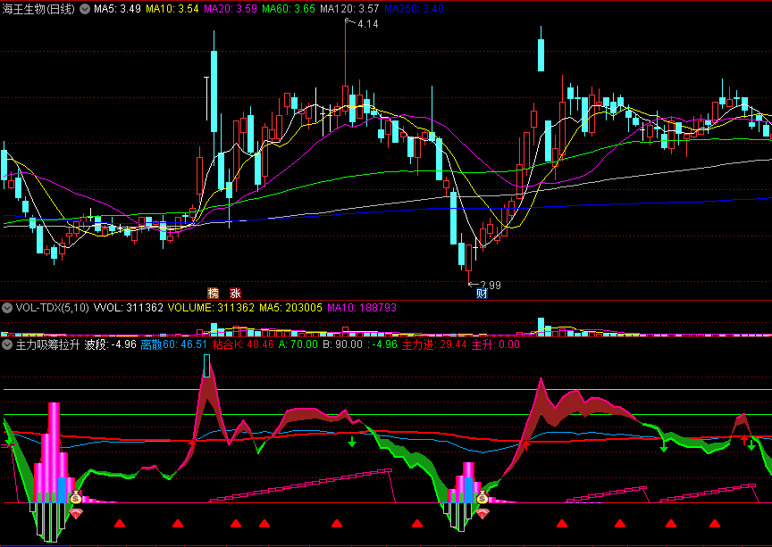 通达信【主力吸筹拉升】副图/选股指标，寻找波段黑马，源码分享！