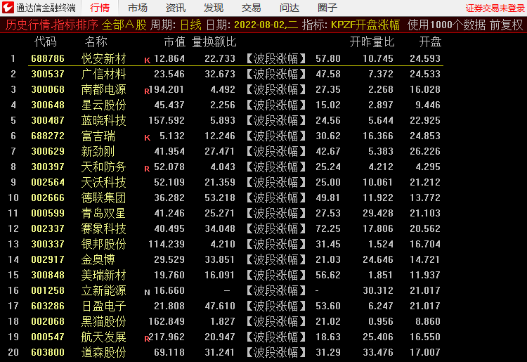 KPZF开盘涨幅 竞价排序指标 抓涨停板、打板辅助神器