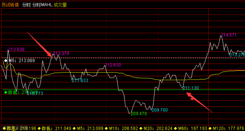 分时MAHL，分时主图显示多日均线及昨日高低点，专业做T时用！
