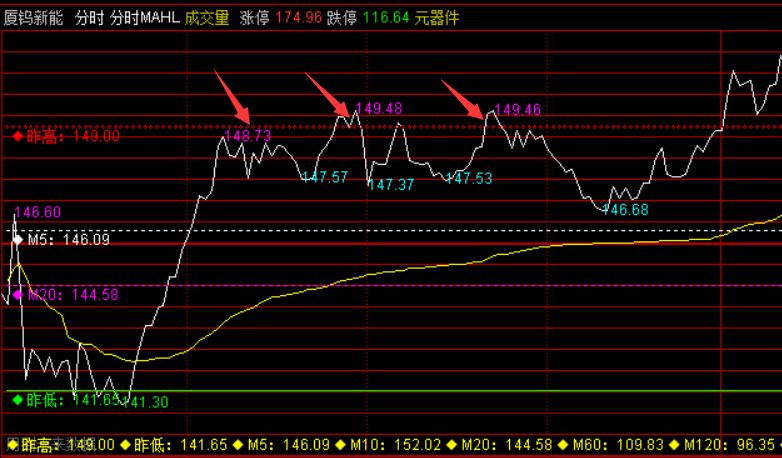 分时MAHL，分时主图显示多日均线及昨日高低点，专业做T时用！