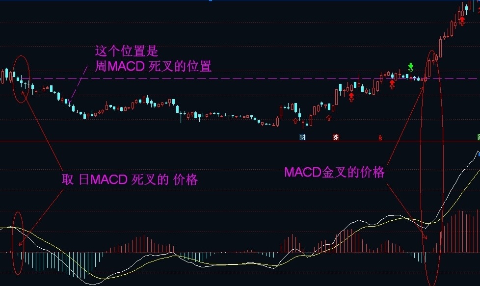 MACD主图画线/选股指标，不含未来函数，通达信、源码、贴图