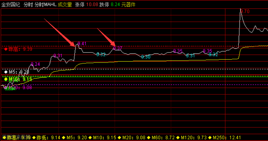 分时MAHL，分时主图显示多日均线及昨日高低点，专业做T时用！