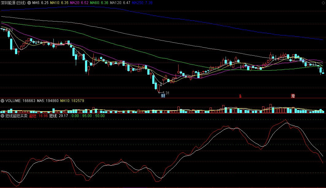 通达信【短线超短买卖】副图指标，红白两线定进出，源码分享！