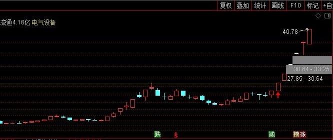 MACD主图画线/选股指标，不含未来函数，通达信、源码、贴图