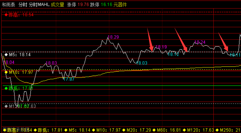 分时MAHL，分时主图显示多日均线及昨日高低点，专业做T时用！