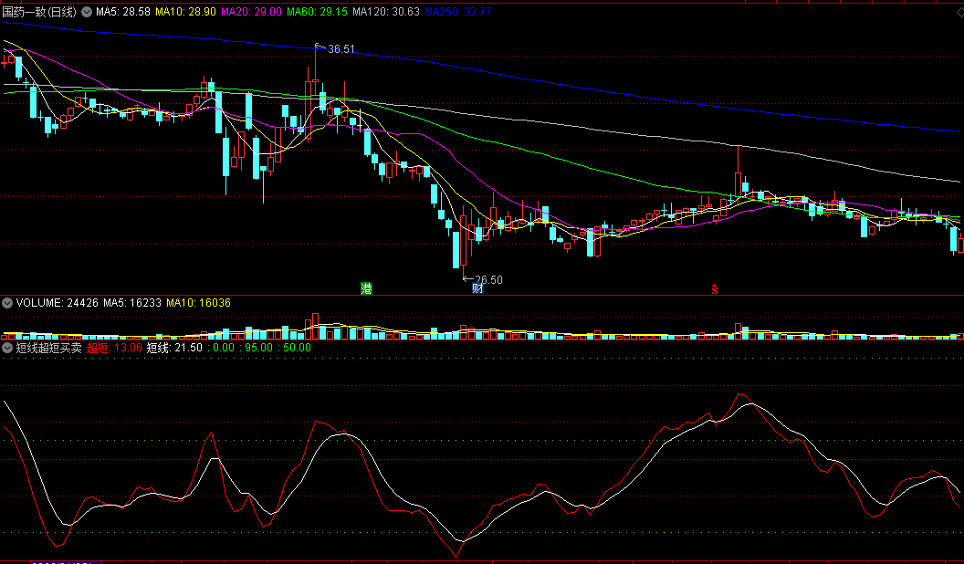 通达信【短线超短买卖】副图指标，红白两线定进出，源码分享！