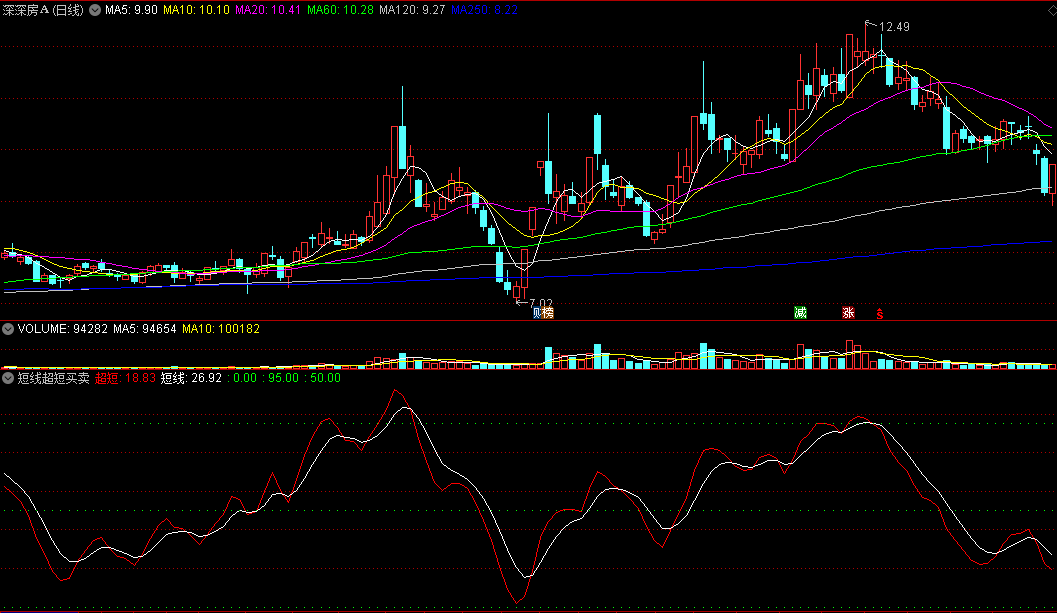 通达信【短线超短买卖】副图指标，红白两线定进出，源码分享！