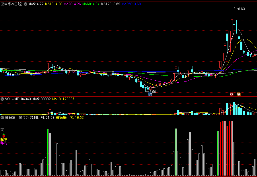 高手分享的筹码集中度副图指标，筹码突、拉、冲！可看各方成本筹码集中！