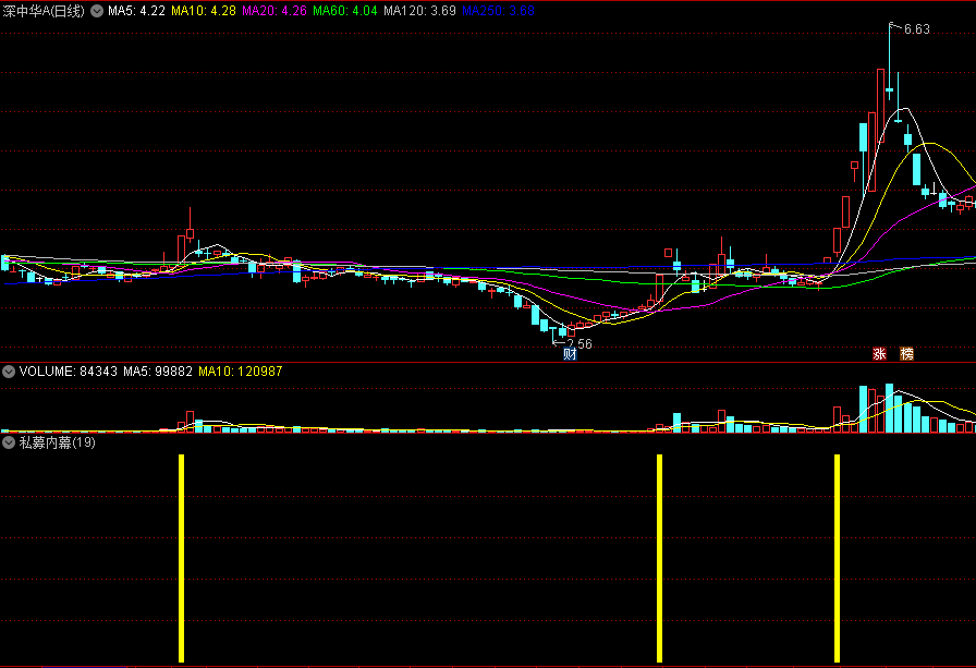 高手分享的筹码集中度副图指标，筹码突、拉、冲！可看各方成本筹码集中！