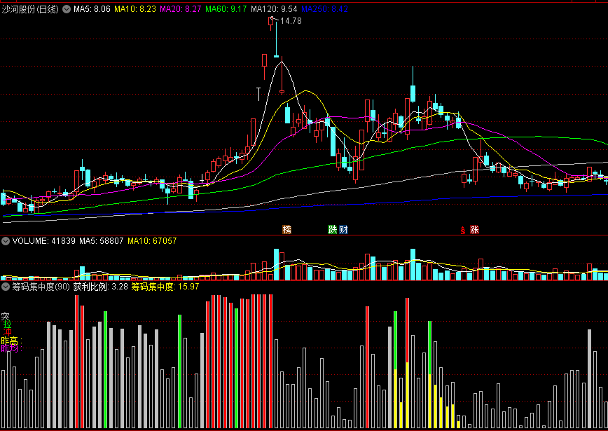 高手分享的筹码集中度副图指标，筹码突、拉、冲！可看各方成本筹码集中！
