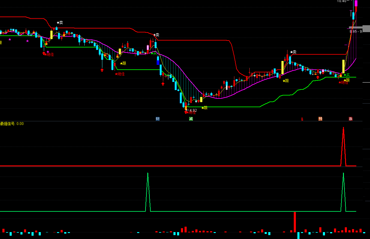无脑买入+庄家进场，最佳组合限时送给有缘人，通达信、源码、效果图
