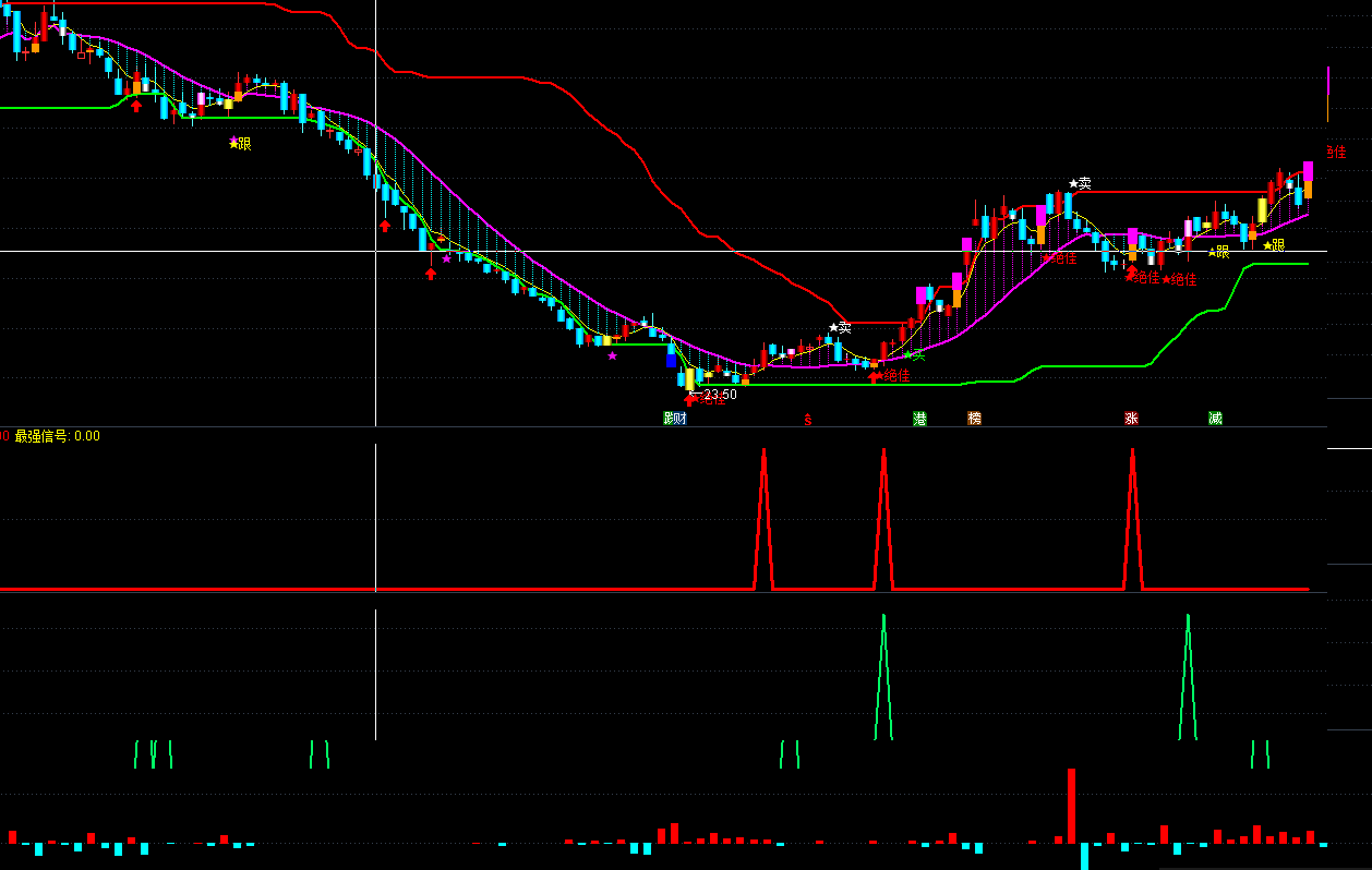 无脑买入+庄家进场，最佳组合限时送给有缘人，通达信、源码、效果图