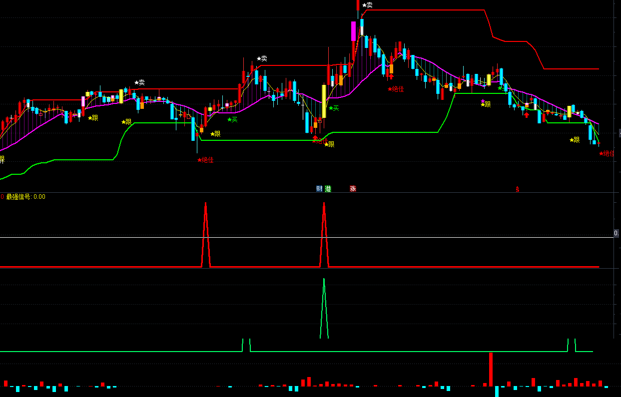 无脑买入+庄家进场，最佳组合限时送给有缘人，通达信、源码、效果图