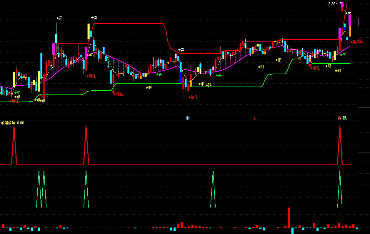 无脑买入+庄家进场，最佳组合限时送给有缘人，通达信、源码、效果图