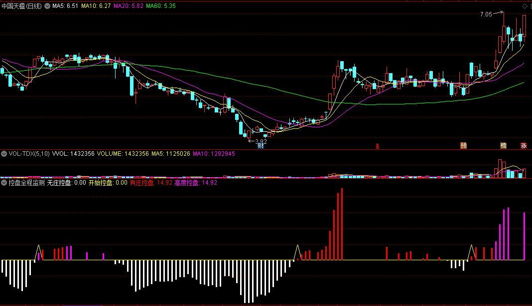 同花顺庄家控盘全程监测副图公式 不放过任何控盘动作 源码 效果图