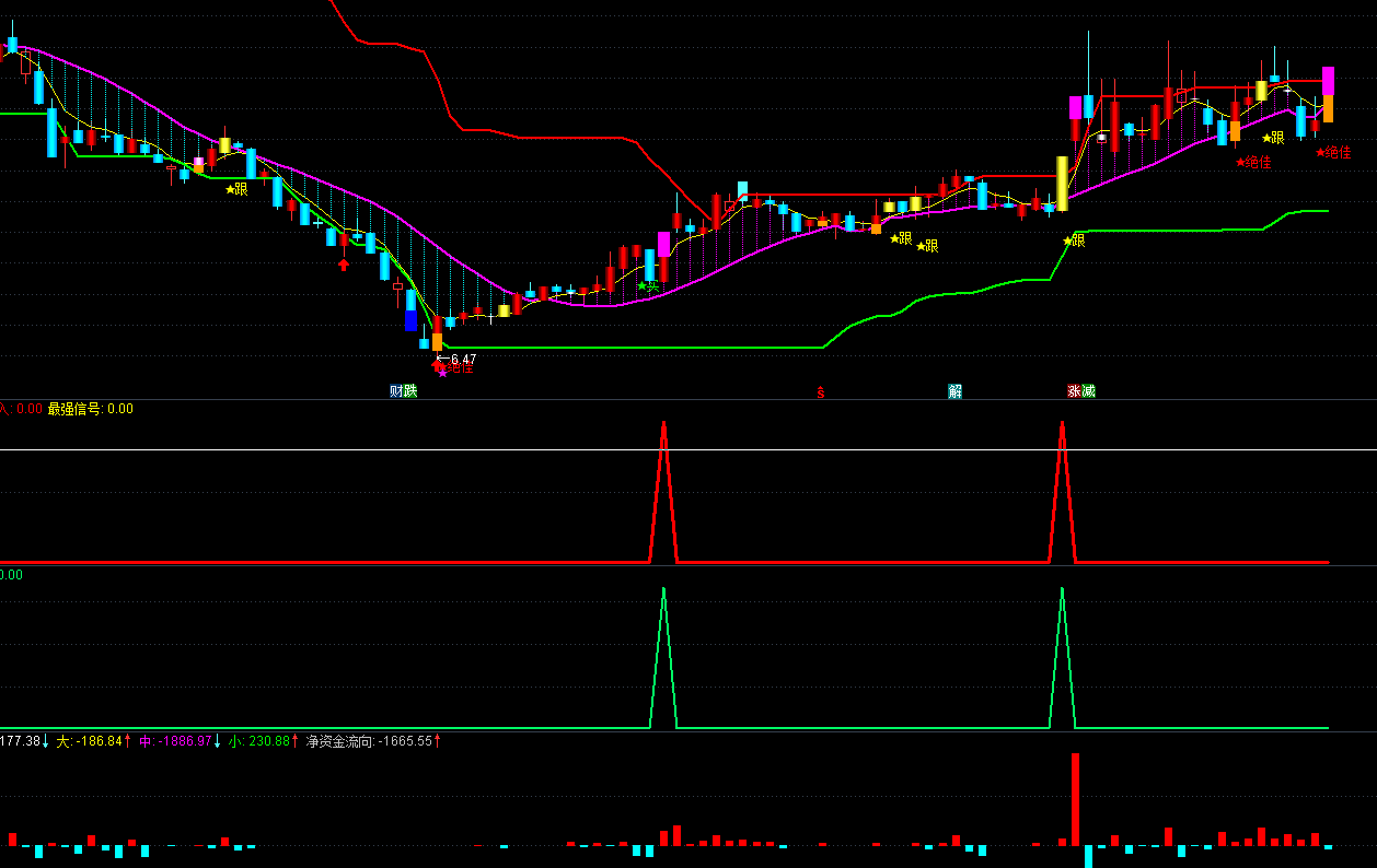 无脑买入+庄家进场，最佳组合限时送给有缘人，通达信、源码、效果图