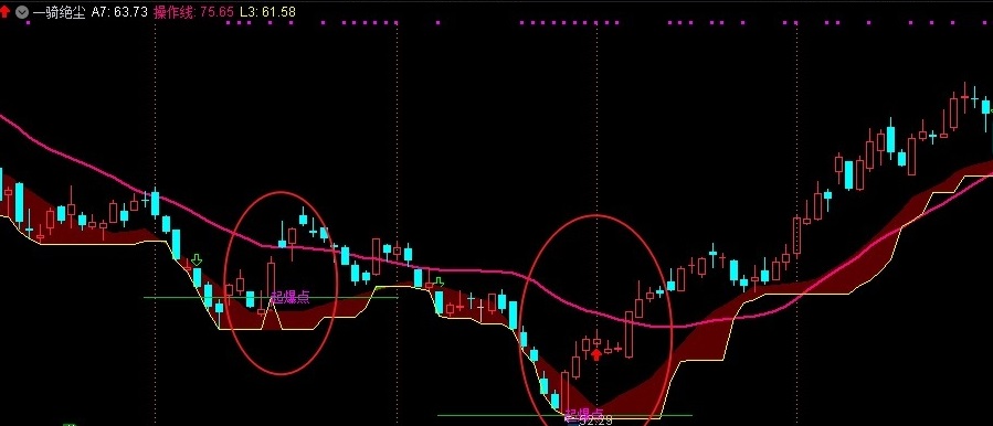 一骑绝尘主图指标 奉上压箱底家什 团结一心 众志成城 通达信 源码