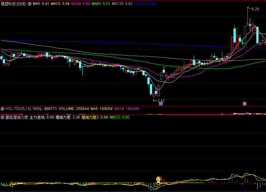 希望能帮助大家快速确定放量点的量能增减力度副图公式