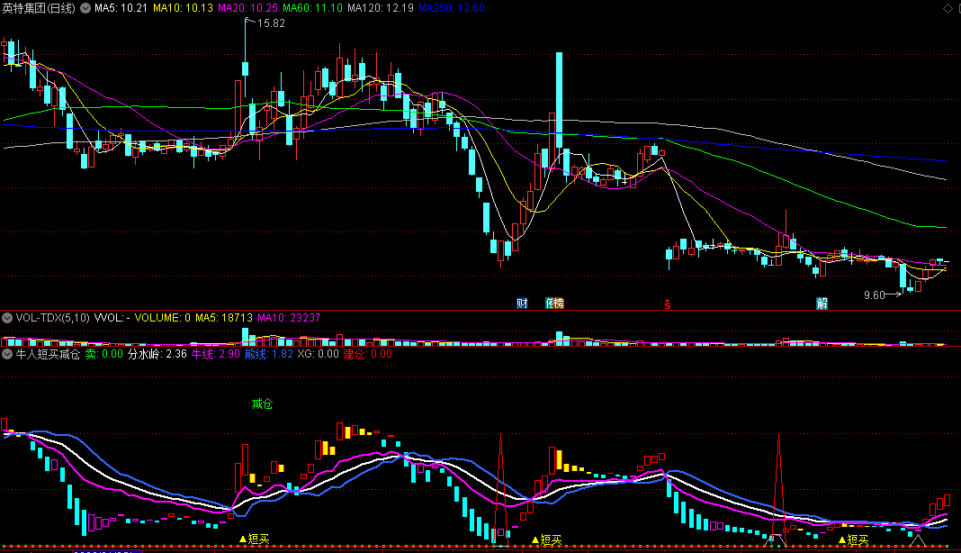 牛人短买建仓副图指标，分清牛熊，短线买入建仓！