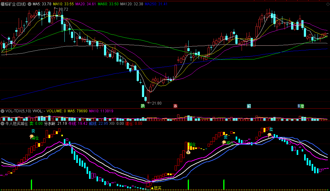 牛人短买建仓副图指标，分清牛熊，短线买入建仓！