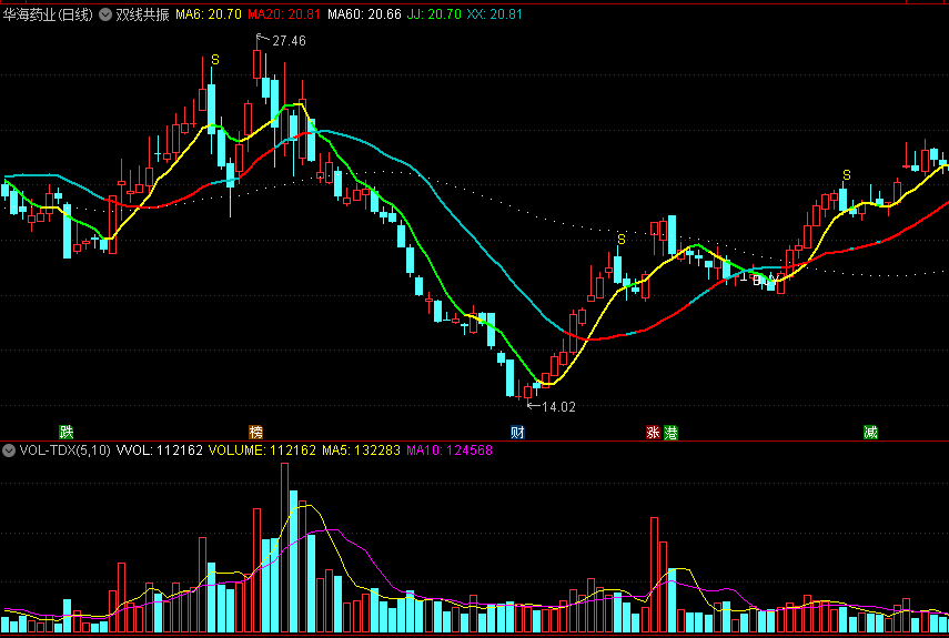 热门资金之《双线共振》主图指标——低吸为主，缩量回档见信号则低吸
