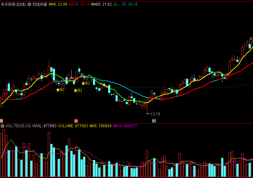 热门资金之《双线共振》主图指标——低吸为主，缩量回档见信号则低吸