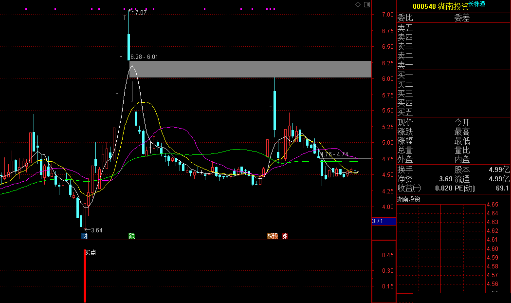 高胜率买点副图/选股指标 一个胜率很高的买点指标 通达信 源码
