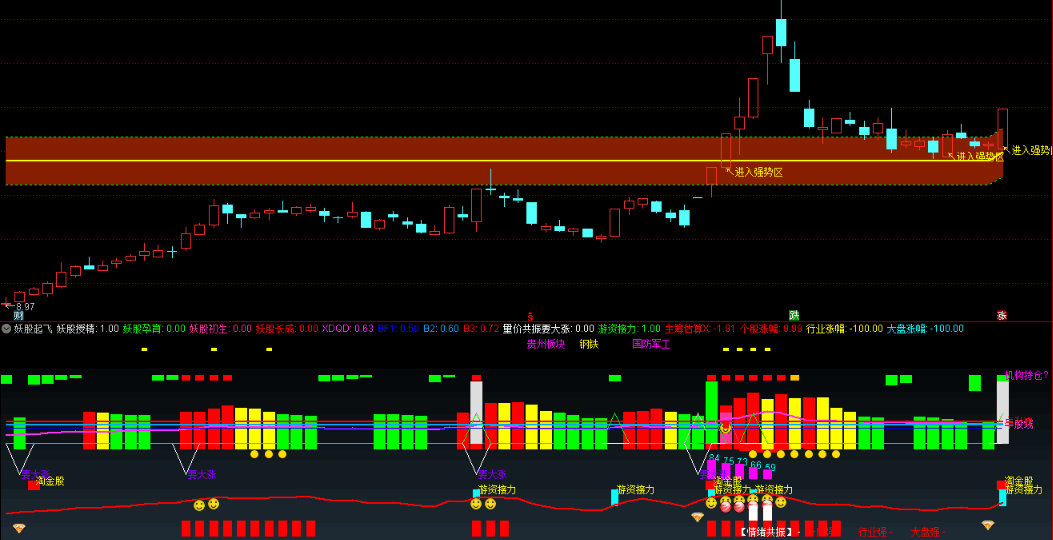 进入强势区域主图指标 妖股起飞不好不发 通达信 源码
