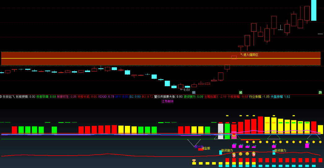 进入强势区域主图指标 妖股起飞不好不发 通达信 源码