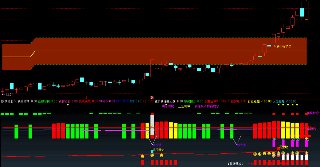 进入强势区域主图指标 妖股起飞不好不发 通达信 源码