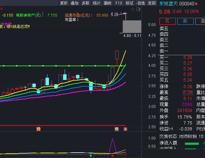 【近期判断高低】主图指标，红K线是近底，绿K线是近顶！