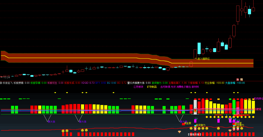 进入强势区域主图指标 妖股起飞不好不发 通达信 源码