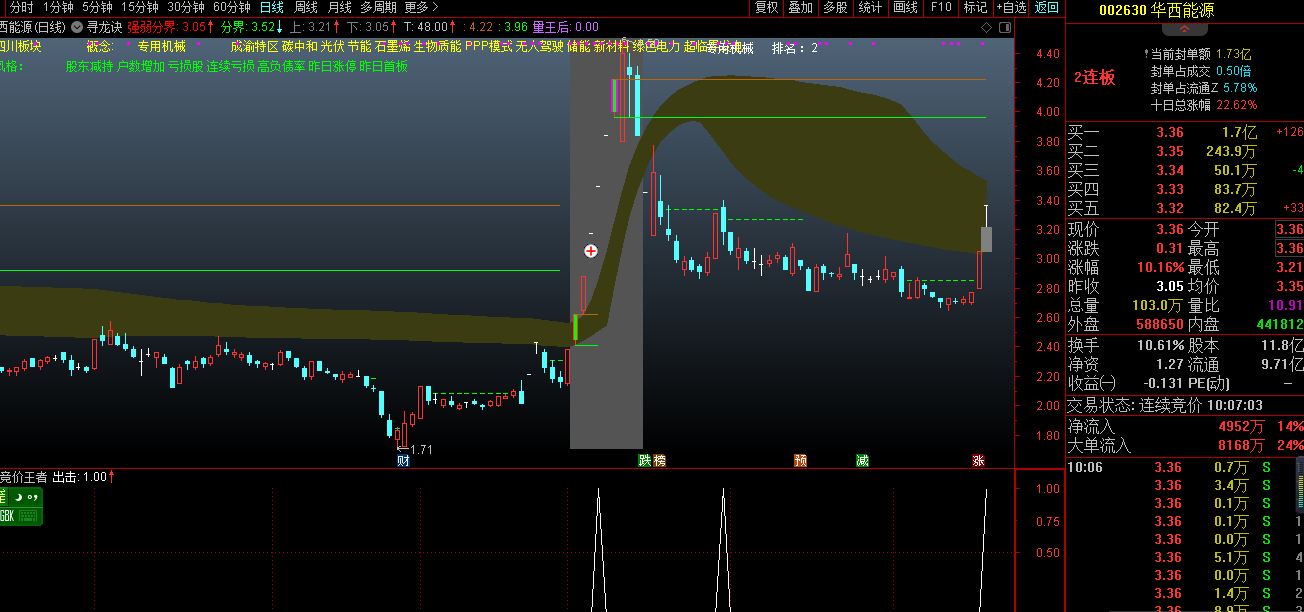 竞价王者副图/选股指标 竞价指标 一进二、二进三、三进四皆可用！