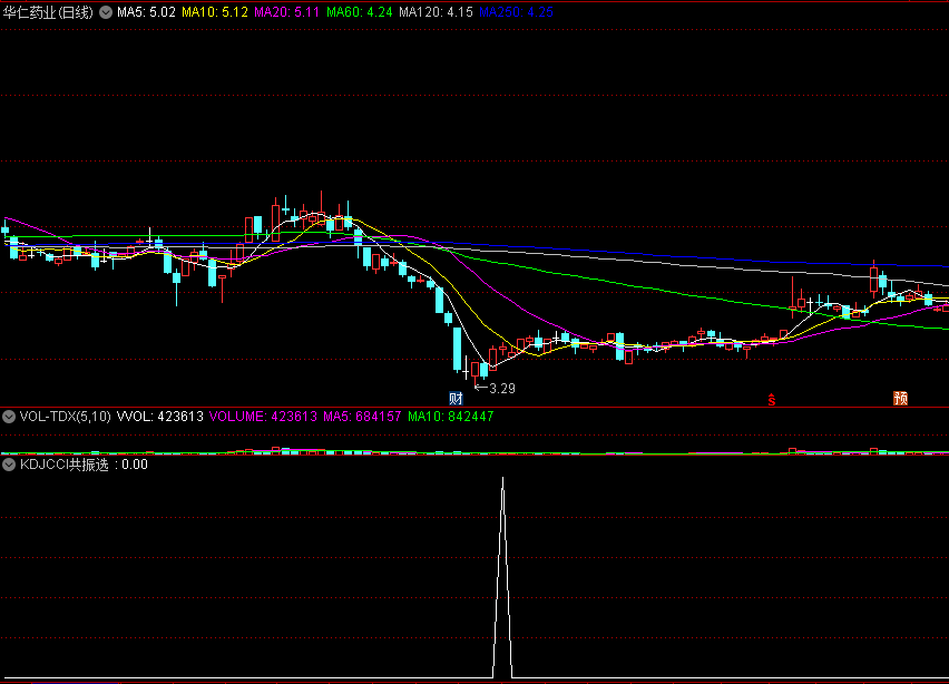 融合两个常用经典指标精髓于一体的KDJCCI共振选副图公式