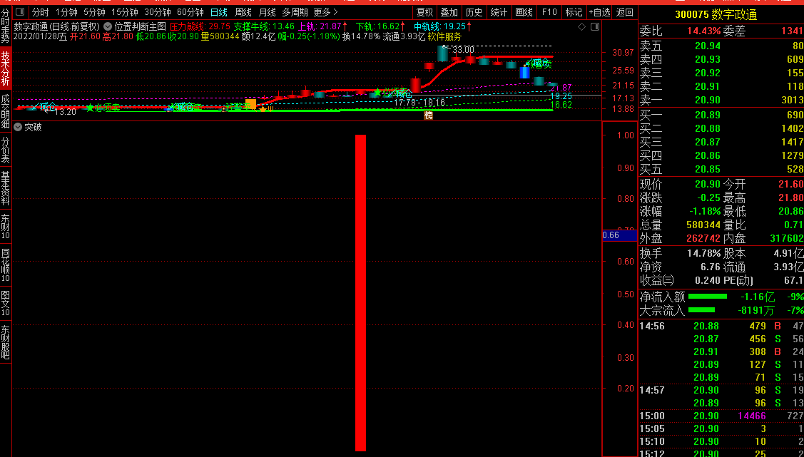 突破选股公式 但注意配合CCI 通达信 副图 无未来 不漂移