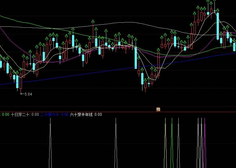 5日线穿半年线金叉排序指标，含5日穿年线+10日线穿20日线+20日穿60日线金叉，通达信源码分享