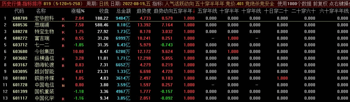 5日线穿半年线金叉排序指标，含5日穿年线+10日线穿20日线+20日穿60日线金叉，通达信源码分享