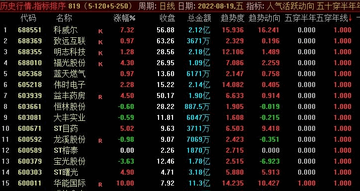 5日线穿半年线金叉排序指标，含5日穿年线+10日线穿20日线+20日穿60日线金叉，通达信源码分享