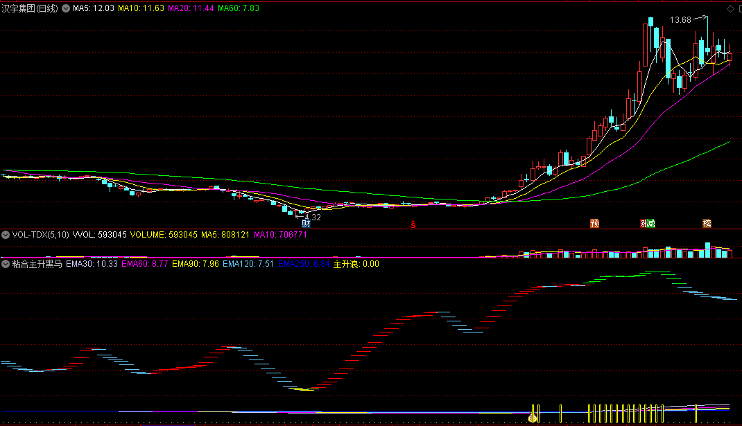 粘合主升黑马副图指标 钱袋子指明主升浪 通达信 源码