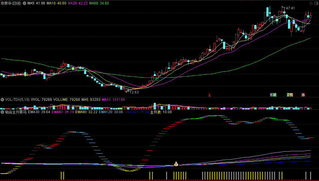 粘合主升黑马副图指标 钱袋子指明主升浪 通达信 源码