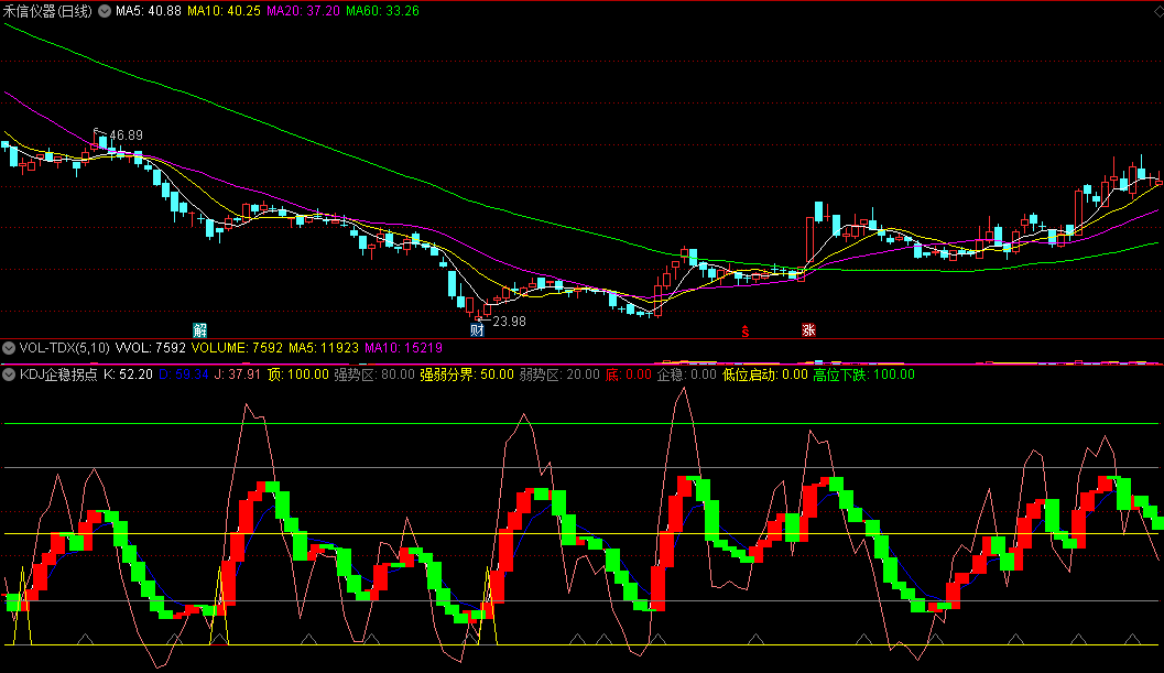 同花顺KDJ企稳拐点副图指标 低位启动 源码 效果图