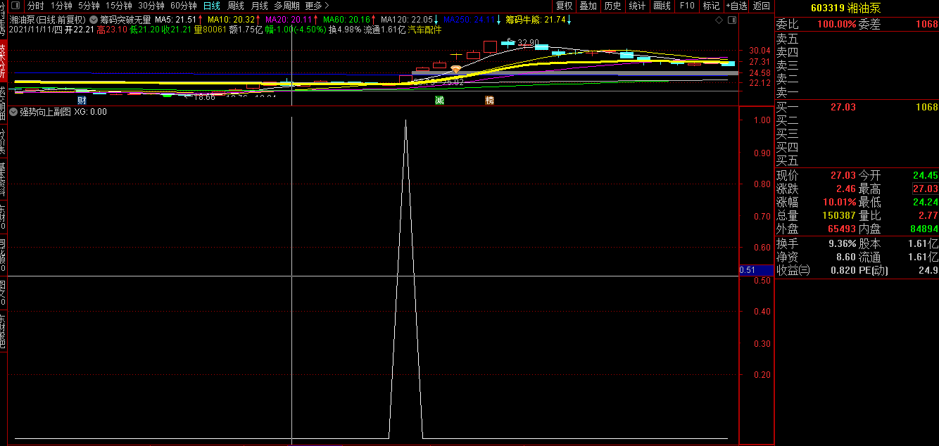 强势向上副图/选股指标 大部分牛股都满足选股条件 但选出来的不一定是牛股 还需要亲们自己再次筛选