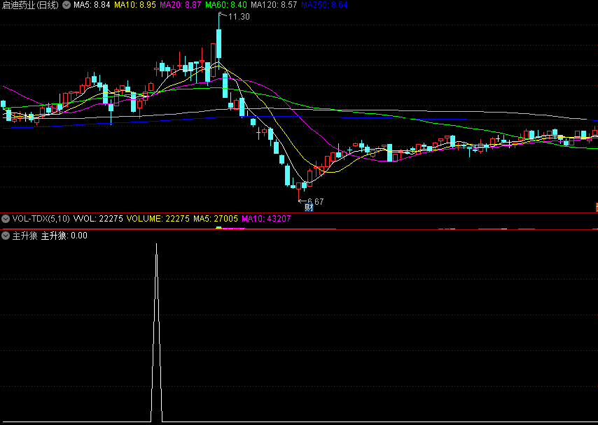 主升狼副图/选股指标 横盘日久 放量必大涨 通达信 源码