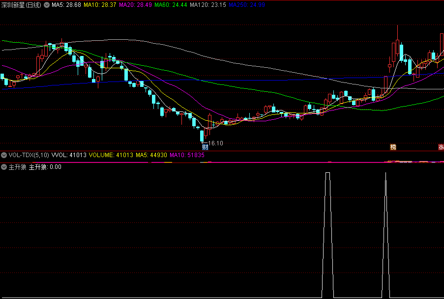 主升狼副图/选股指标 横盘日久 放量必大涨 通达信 源码
