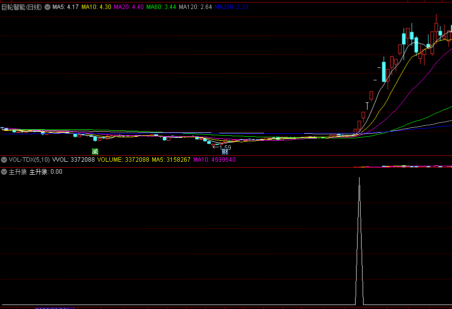 主升狼副图/选股指标 横盘日久 放量必大涨 通达信 源码