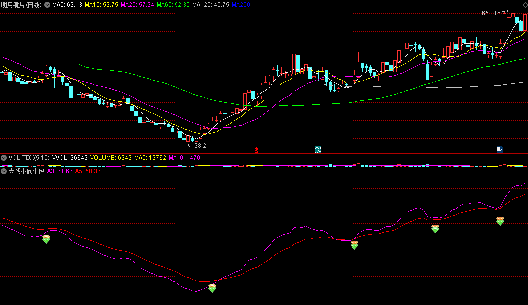 同花顺大战小底牛股副图指标 双钻一现战牛股 源码 效果图
