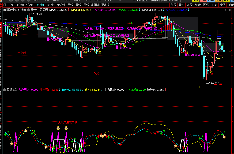 最全主图指标+回调B点副图指标 组合抓回调买点 通达信 源码