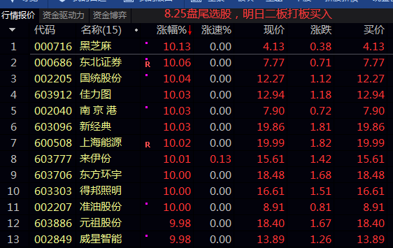 二板妖股定龙副图/选股指标 盘后选股抓2板 通达信版 源码